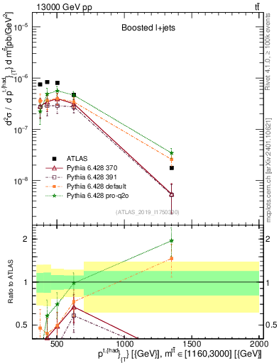 Plot of top.pt in 13000 GeV pp collisions