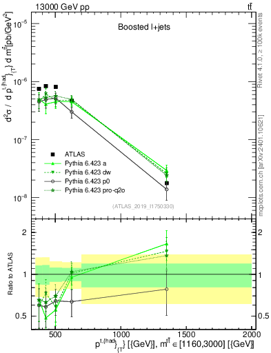 Plot of top.pt in 13000 GeV pp collisions