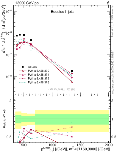 Plot of top.pt in 13000 GeV pp collisions