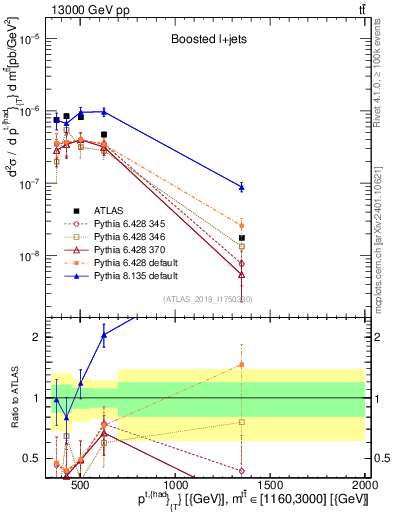 Plot of top.pt in 13000 GeV pp collisions
