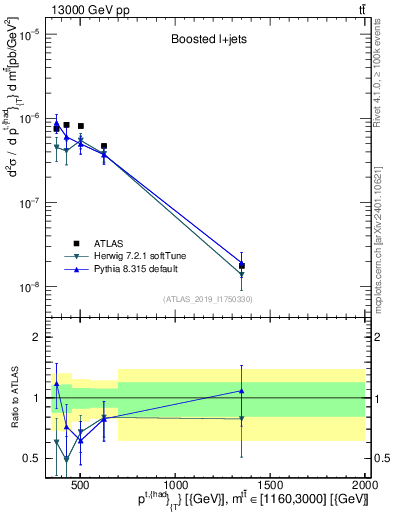 Plot of top.pt in 13000 GeV pp collisions