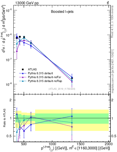 Plot of top.pt in 13000 GeV pp collisions