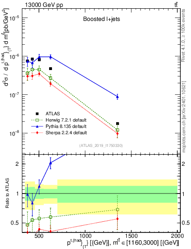 Plot of top.pt in 13000 GeV pp collisions