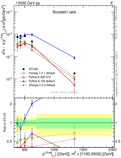 Plot of top.pt in 13000 GeV pp collisions