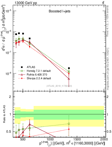 Plot of top.pt in 13000 GeV pp collisions