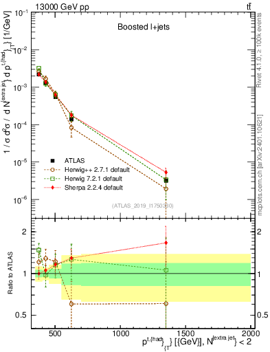 Plot of top.pt in 13000 GeV pp collisions