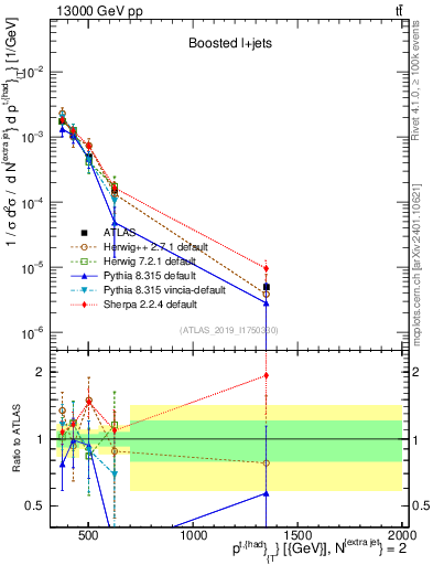 Plot of top.pt in 13000 GeV pp collisions