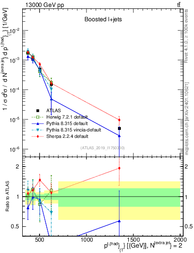 Plot of top.pt in 13000 GeV pp collisions