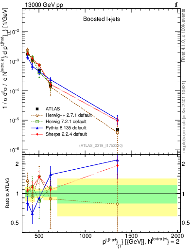 Plot of top.pt in 13000 GeV pp collisions