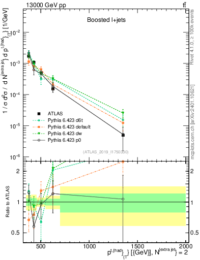 Plot of top.pt in 13000 GeV pp collisions