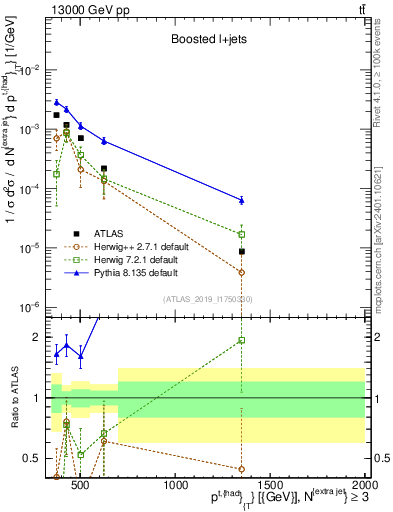 Plot of top.pt in 13000 GeV pp collisions