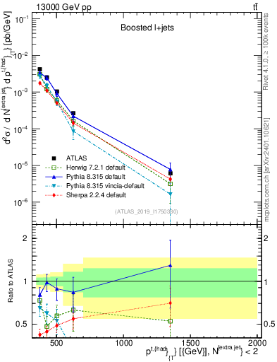Plot of top.pt in 13000 GeV pp collisions