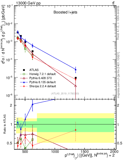 Plot of top.pt in 13000 GeV pp collisions