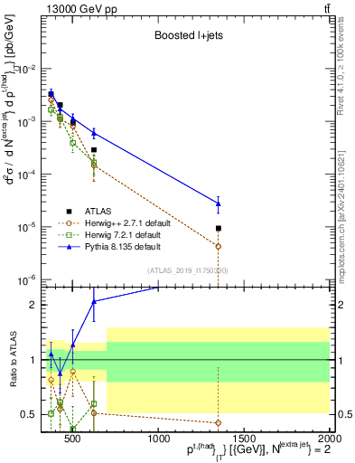 Plot of top.pt in 13000 GeV pp collisions