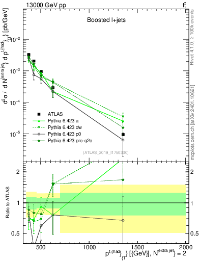 Plot of top.pt in 13000 GeV pp collisions