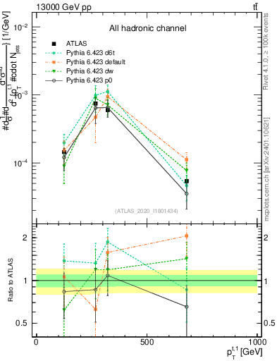 Plot of top.pt in 13000 GeV pp collisions