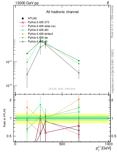 Plot of top.pt in 13000 GeV pp collisions