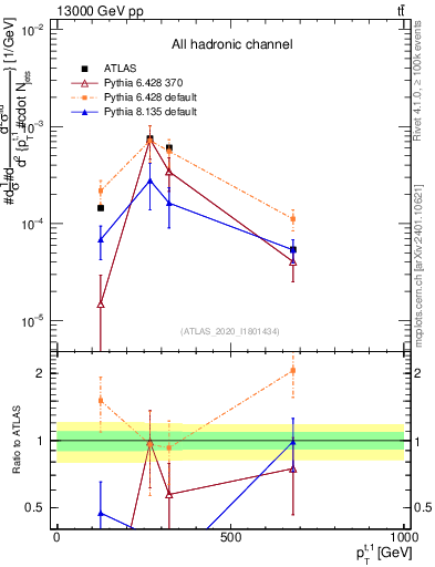 Plot of top.pt in 13000 GeV pp collisions