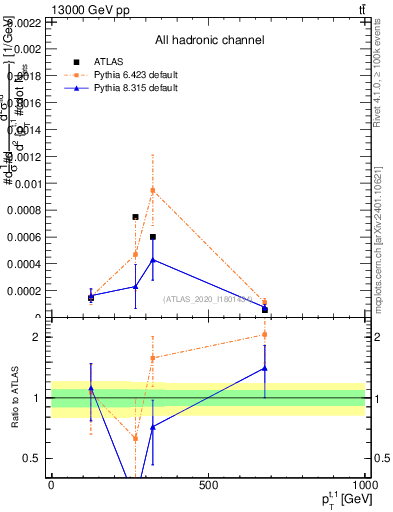 Plot of top.pt in 13000 GeV pp collisions