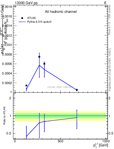 Plot of top.pt in 13000 GeV pp collisions