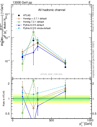 Plot of top.pt in 13000 GeV pp collisions