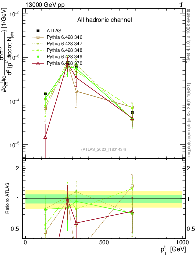 Plot of top.pt in 13000 GeV pp collisions