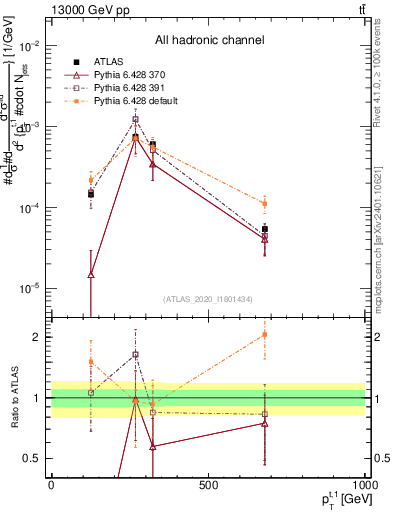 Plot of top.pt in 13000 GeV pp collisions