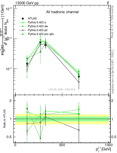 Plot of top.pt in 13000 GeV pp collisions