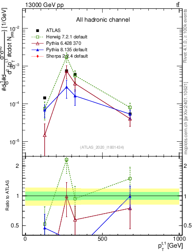 Plot of top.pt in 13000 GeV pp collisions