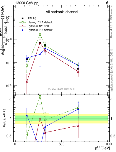 Plot of top.pt in 13000 GeV pp collisions