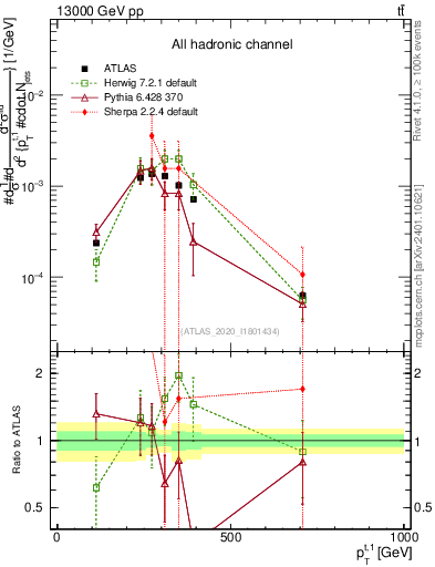 Plot of top.pt in 13000 GeV pp collisions
