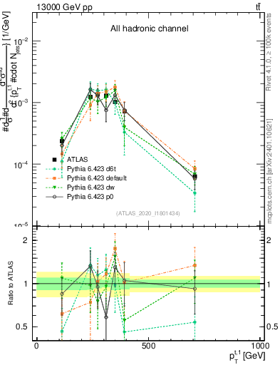 Plot of top.pt in 13000 GeV pp collisions