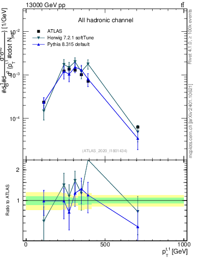 Plot of top.pt in 13000 GeV pp collisions