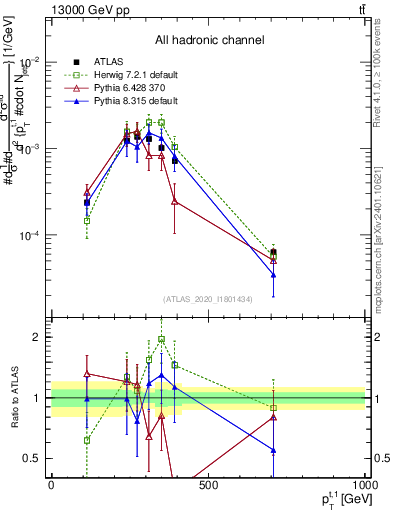 Plot of top.pt in 13000 GeV pp collisions