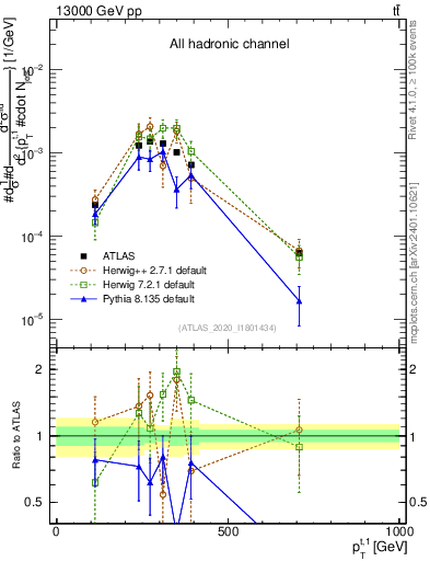 Plot of top.pt in 13000 GeV pp collisions