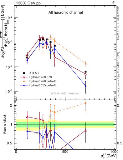 Plot of top.pt in 13000 GeV pp collisions
