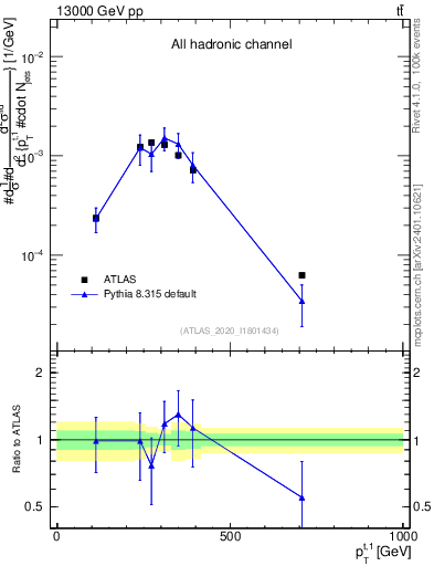 Plot of top.pt in 13000 GeV pp collisions