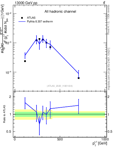 Plot of top.pt in 13000 GeV pp collisions