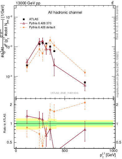Plot of top.pt in 13000 GeV pp collisions