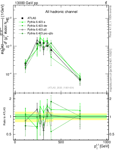 Plot of top.pt in 13000 GeV pp collisions