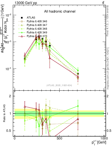 Plot of top.pt in 13000 GeV pp collisions