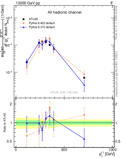 Plot of top.pt in 13000 GeV pp collisions