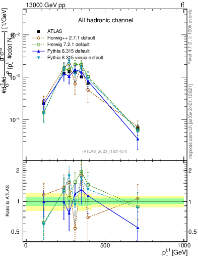 Plot of top.pt in 13000 GeV pp collisions