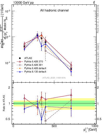 Plot of top.pt in 13000 GeV pp collisions