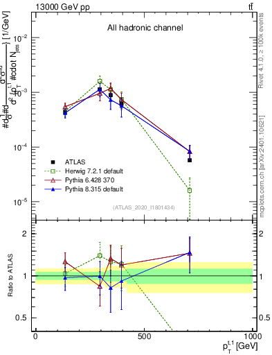 Plot of top.pt in 13000 GeV pp collisions