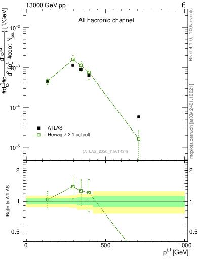 Plot of top.pt in 13000 GeV pp collisions