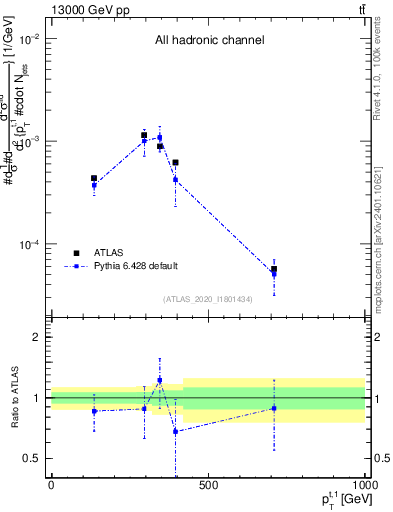 Plot of top.pt in 13000 GeV pp collisions