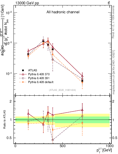 Plot of top.pt in 13000 GeV pp collisions