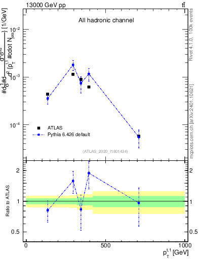 Plot of top.pt in 13000 GeV pp collisions