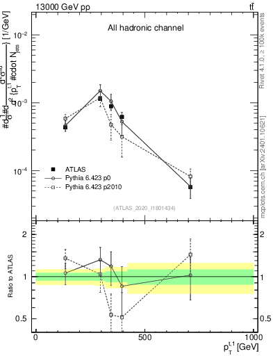 Plot of top.pt in 13000 GeV pp collisions
